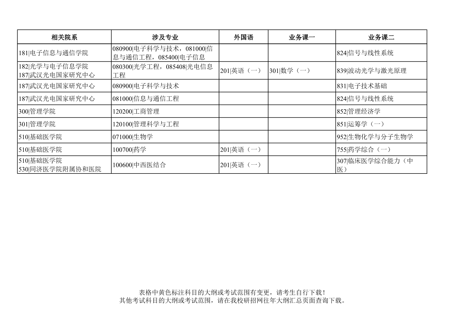 华中科技大学2022年硕士研究生招生考试科目调整情况汇总仅显示有变化的单元.jpg