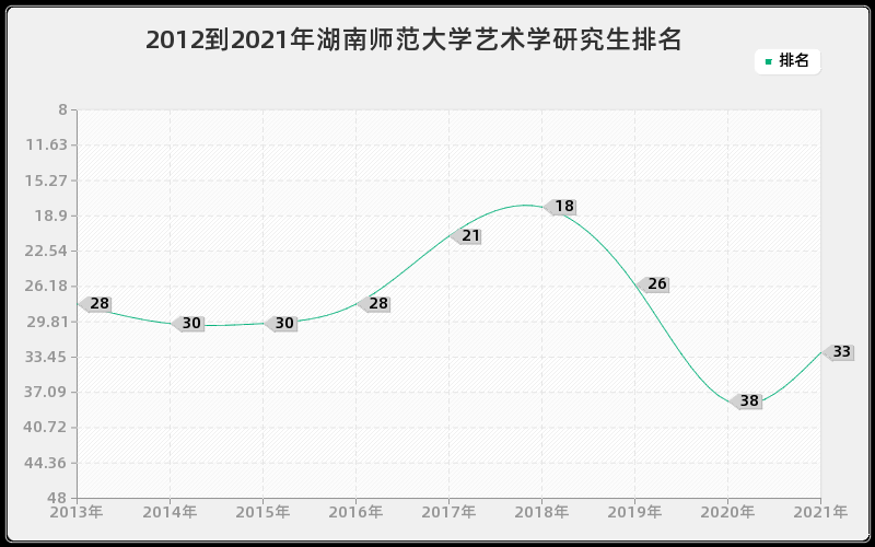 2012到2021年湖南师范大学艺术学研究生排名