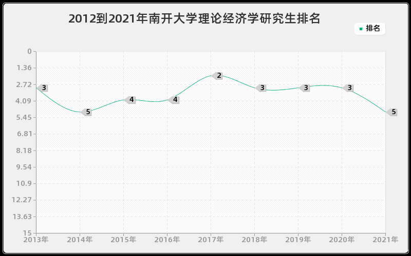 2012到2021年南开大学理论经济学研究生排名