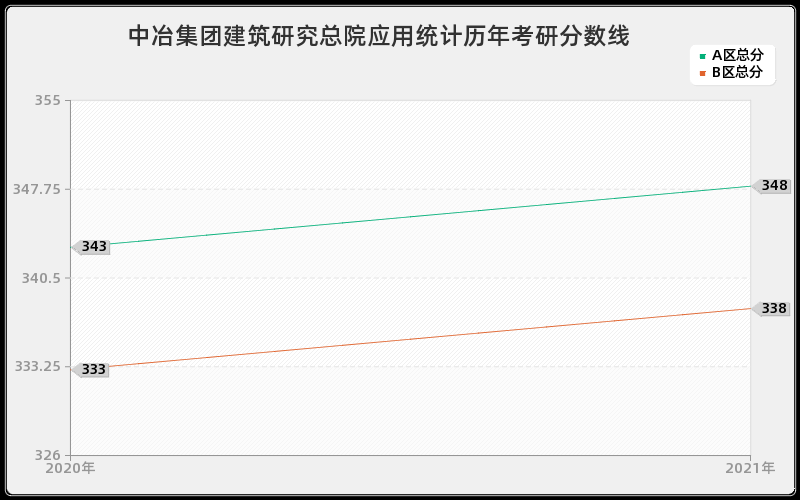 中冶集团建筑研究总院应用统计分数线