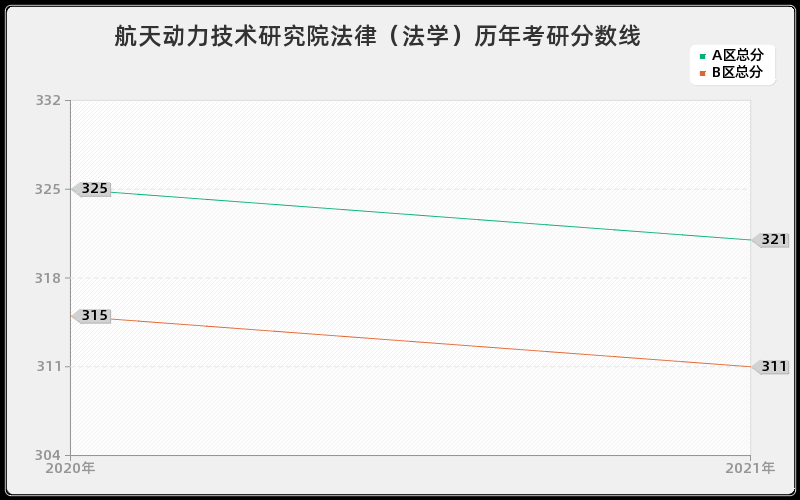 航天动力技术研究院法律（法学）分数线