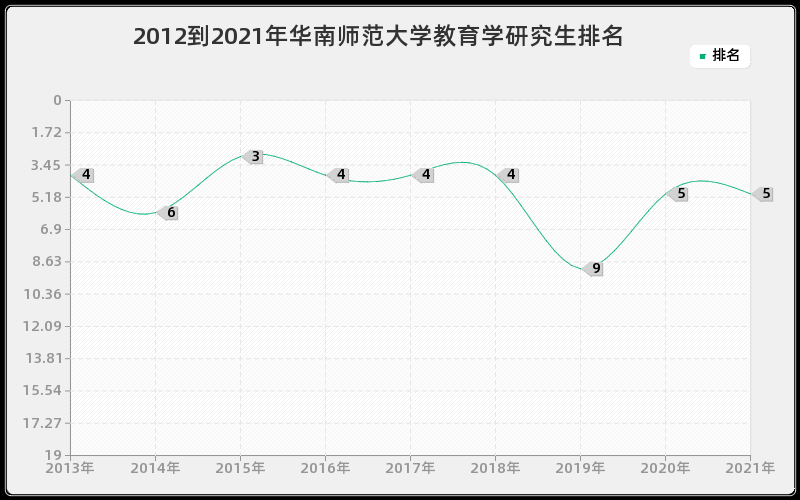 2012到2021年华南师范大学教育学研究生排名