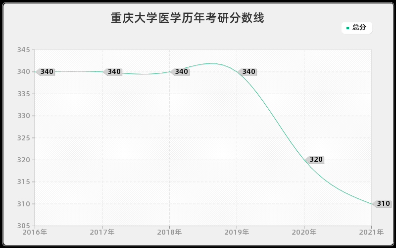 重庆大学医学分数线