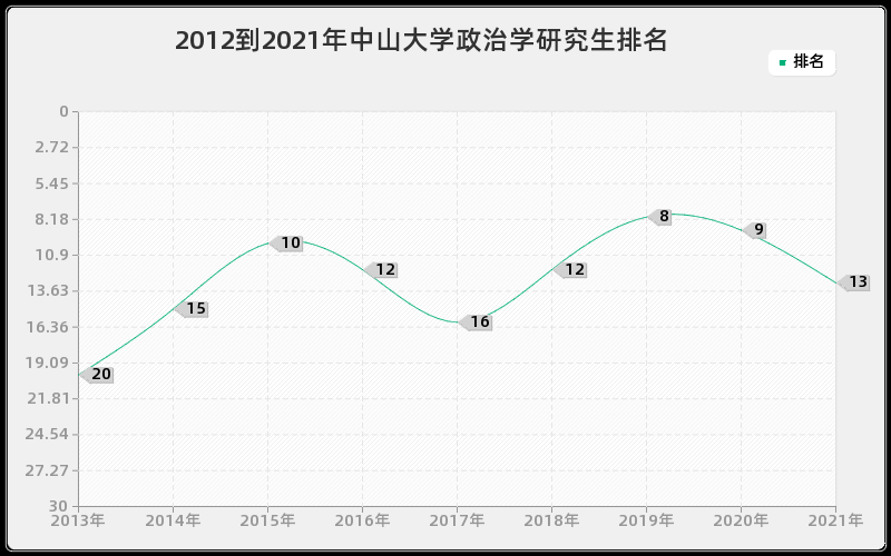 2012到2021年中山大学政治学研究生排名