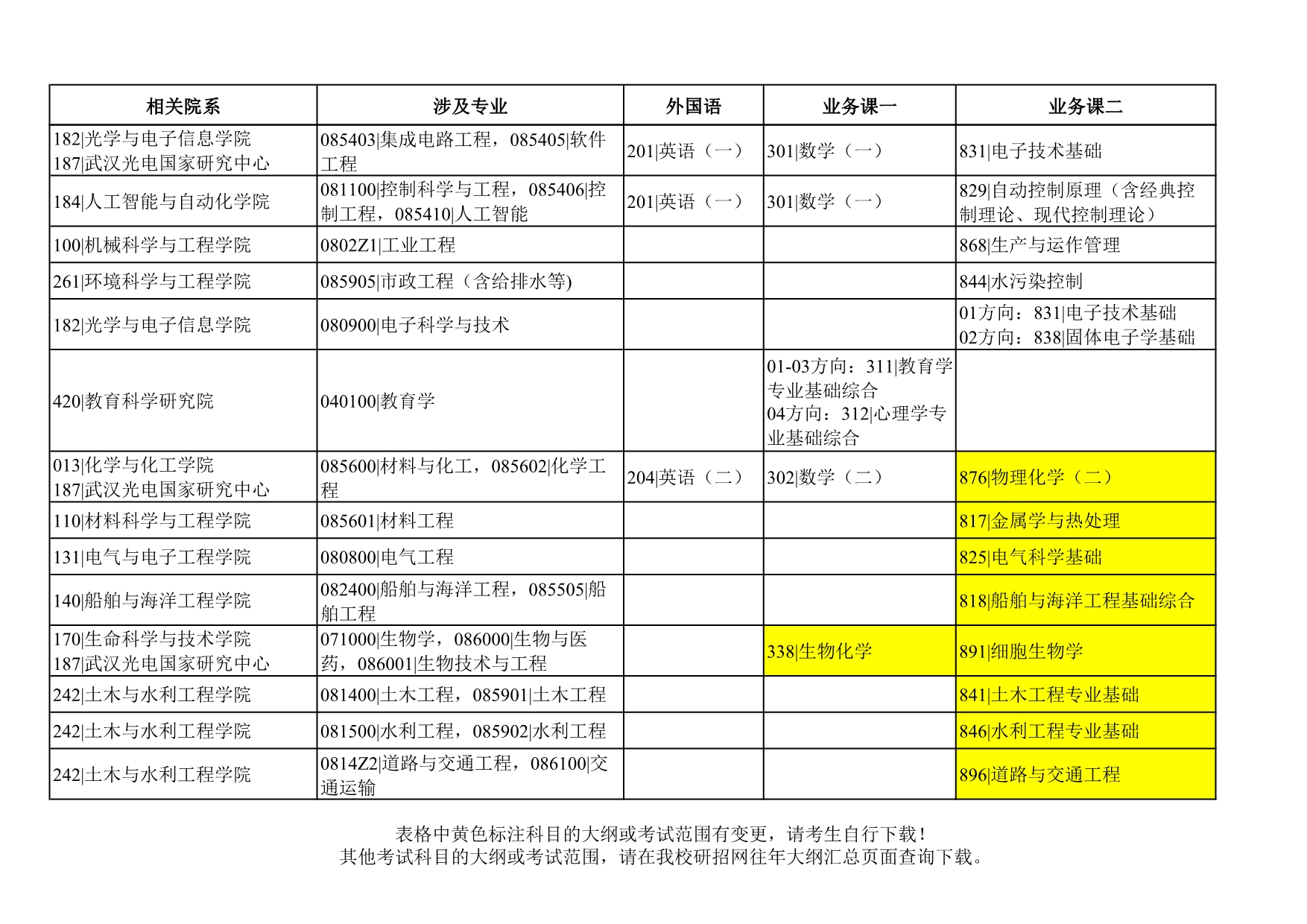 华中科技大学2022年硕士研究生招生考试科目调整情况汇总仅显示有变化的单元.jpg