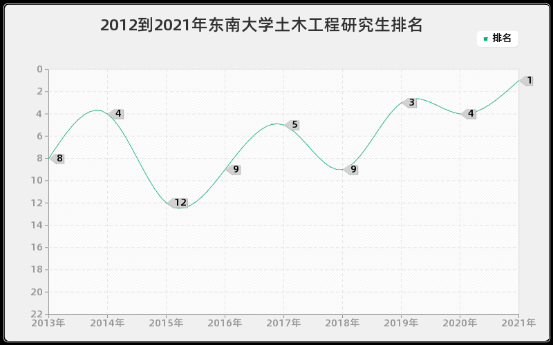 2012到2021年东南大学土木工程研究生排名