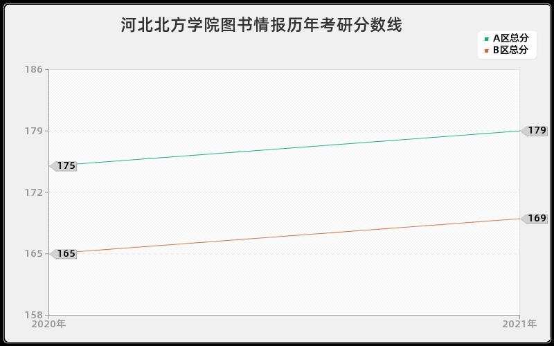 河北北方学院图书情报分数线