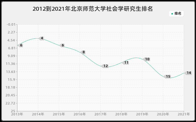 2012到2021年北京师范大学社会学研究生排名