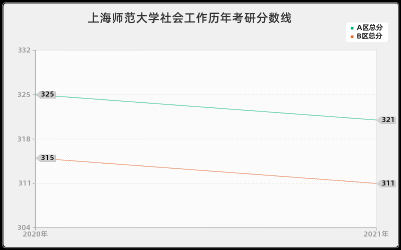 上海师范大学社会工作分数线