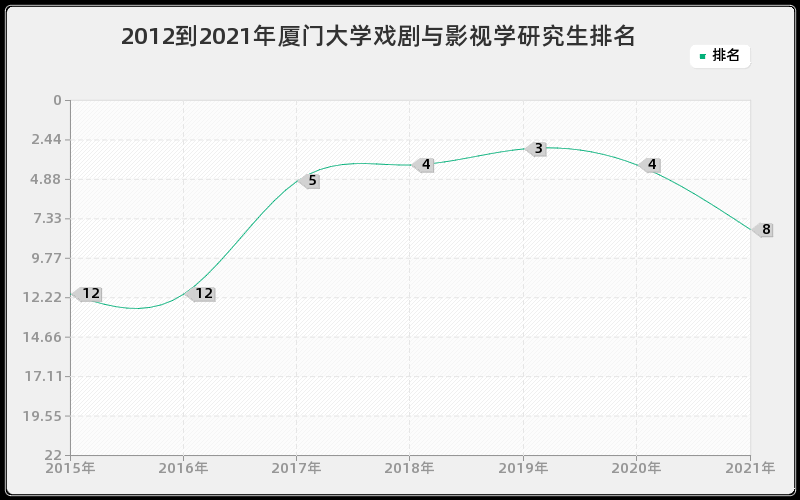 2012到2021年厦门大学戏剧与影视学研究生排名