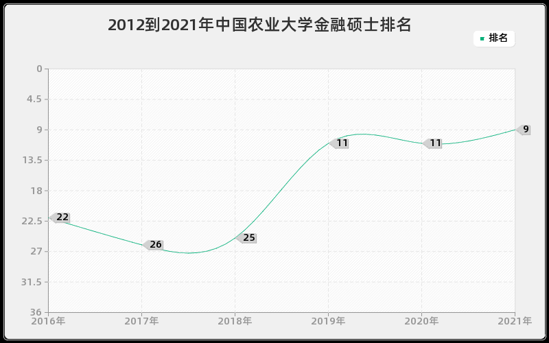 2012到2021年中国农业大学金融硕士排名