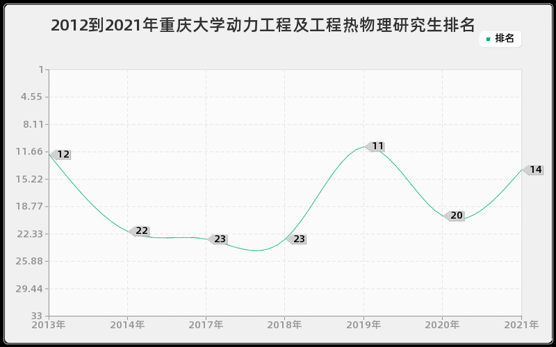 2012到2021年重庆大学动力工程及工程热物理研究生排名