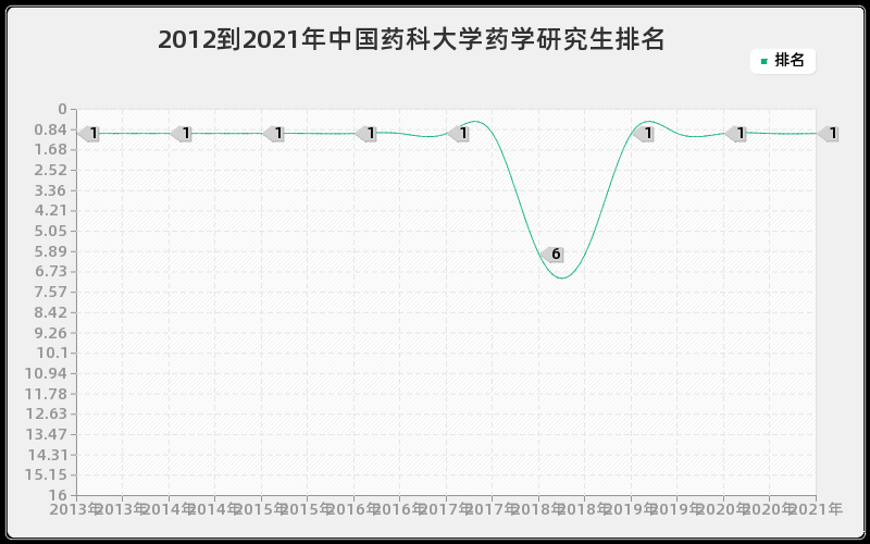 2012到2021年中国药科大学药学研究生排名