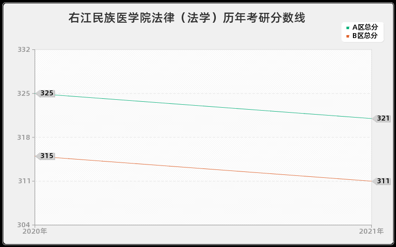 右江民族医学院法律（法学）分数线