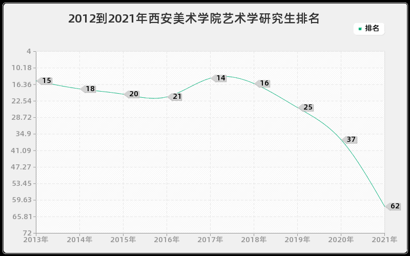 2012到2021年郑州大学管理学研究生排名