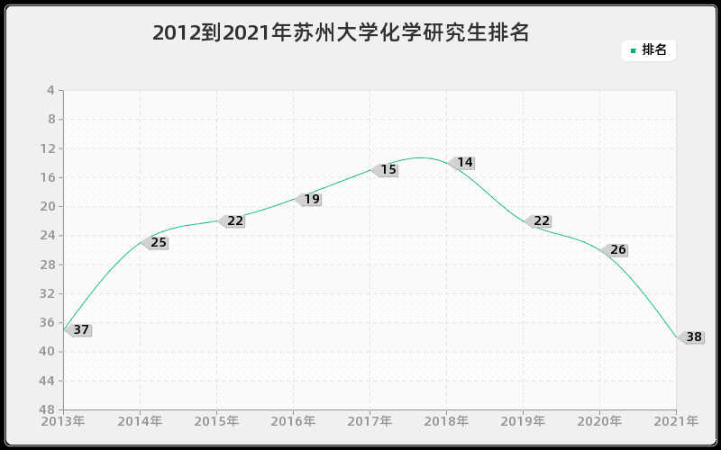 2012到2021年苏州大学化学研究生排名