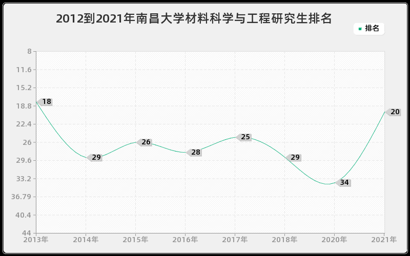 2012到2021年南昌大学材料科学与工程研究生排名