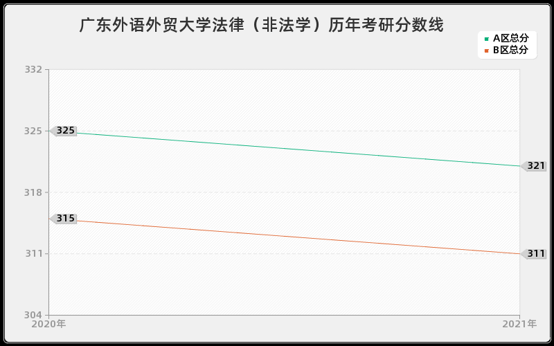 广东外语外贸大学法律（非法学）分数线