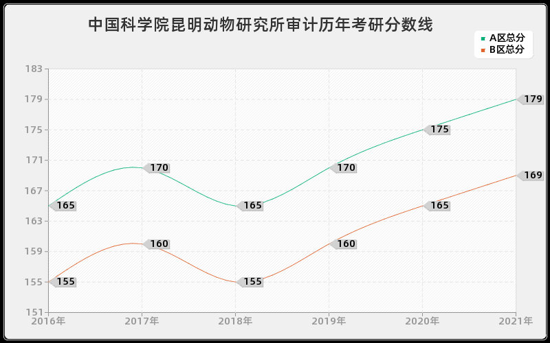 中国科学院昆明动物研究所审计分数线