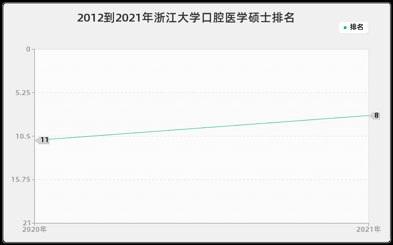 2012到2021年浙江大学口腔医学硕士排名