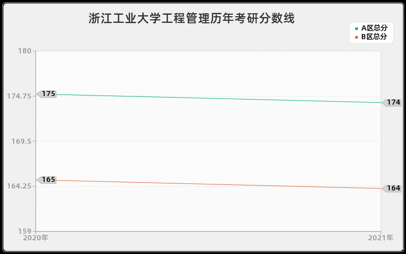 浙江工业大学工程管理分数线