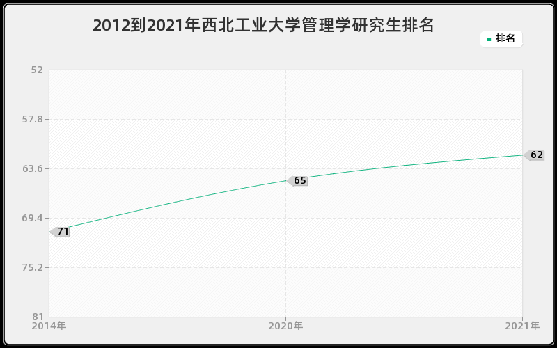 2012到2021年西北工业大学管理学研究生排名