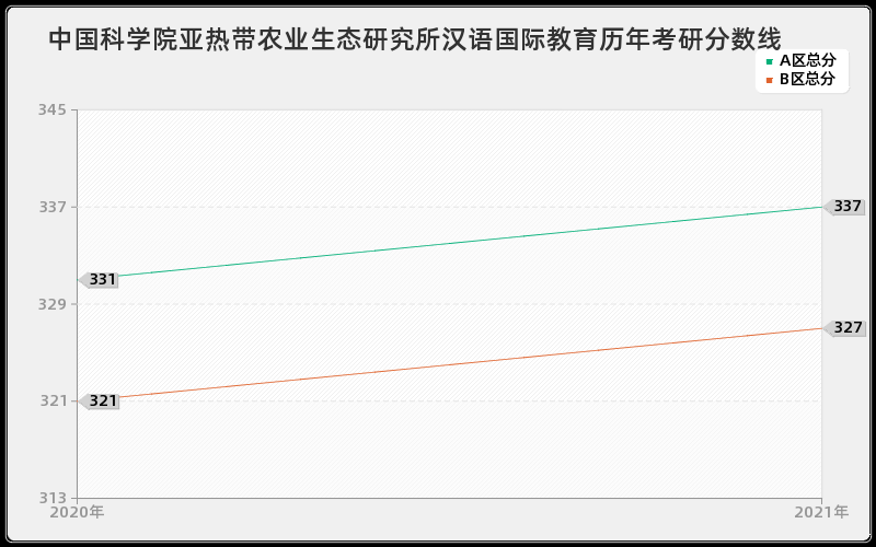 中国科学院亚热带农业生态研究所汉语国际教育分数线