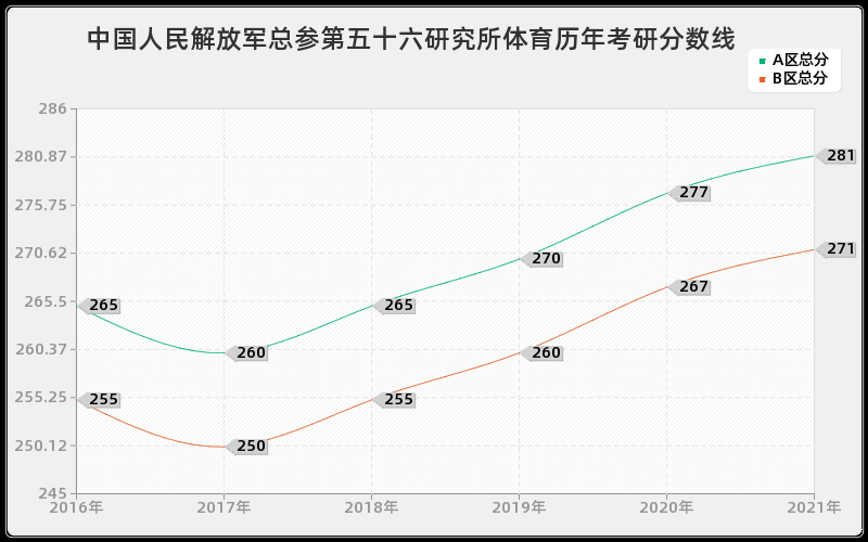 中国人民解放军总参第五十六研究所体育分数线