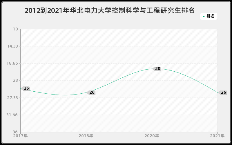 2012到2021年华北电力大学控制科学与工程研究生排名