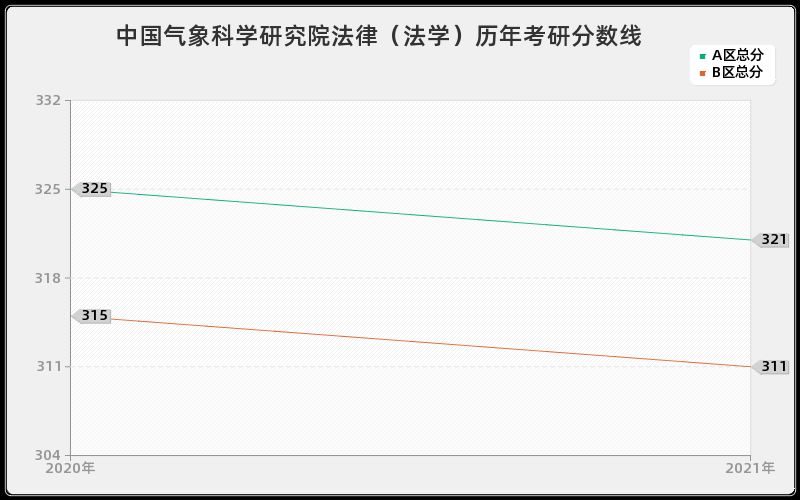 中国气象科学研究院法律（法学）分数线