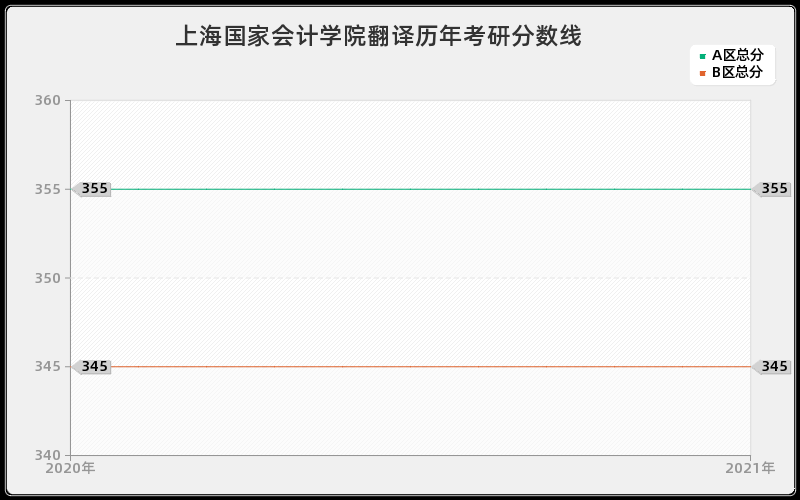 上海国家会计学院翻译分数线