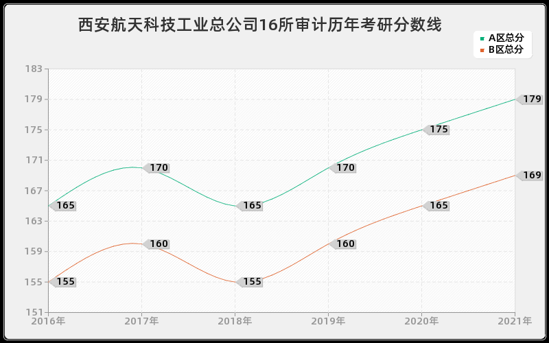 西安航天科技工业总公司16所审计分数线