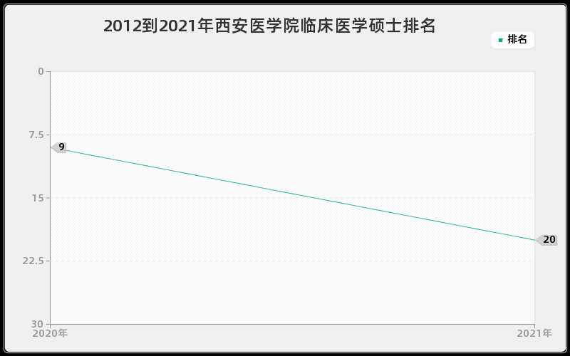 2012到2021年西安医学院临床医学硕士排名