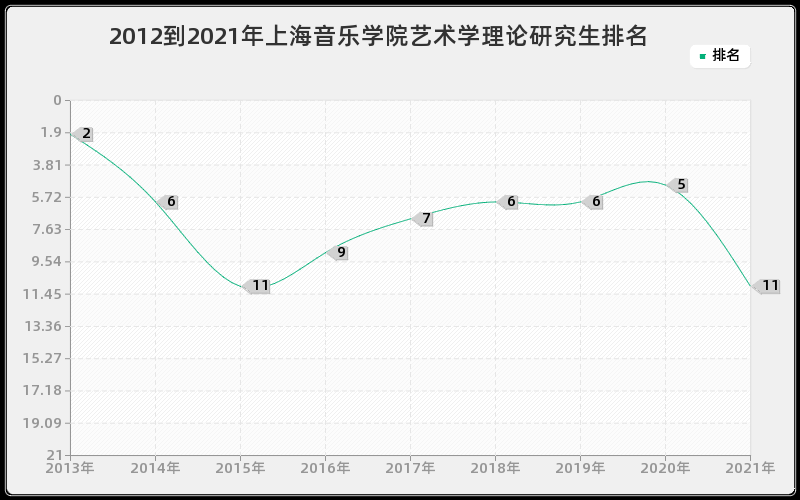 2012到2021年上海音乐学院艺术学理论研究生排名