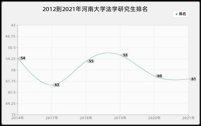 2012到2021年河南大学法学研究生排名