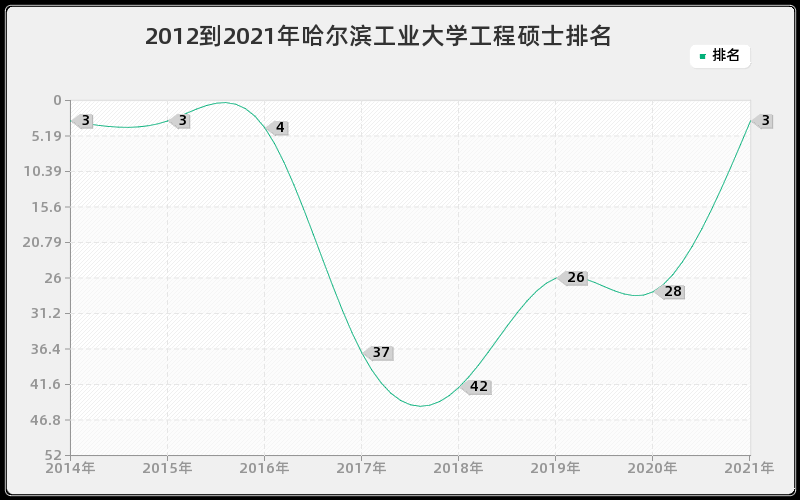 2012到2021年哈尔滨工业大学工程硕士排名