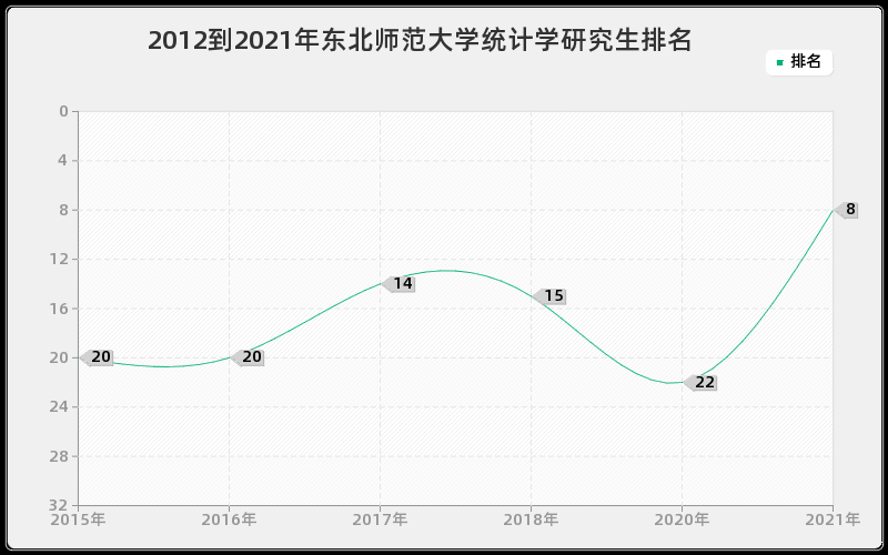 2012到2021年东北师范大学统计学研究生排名