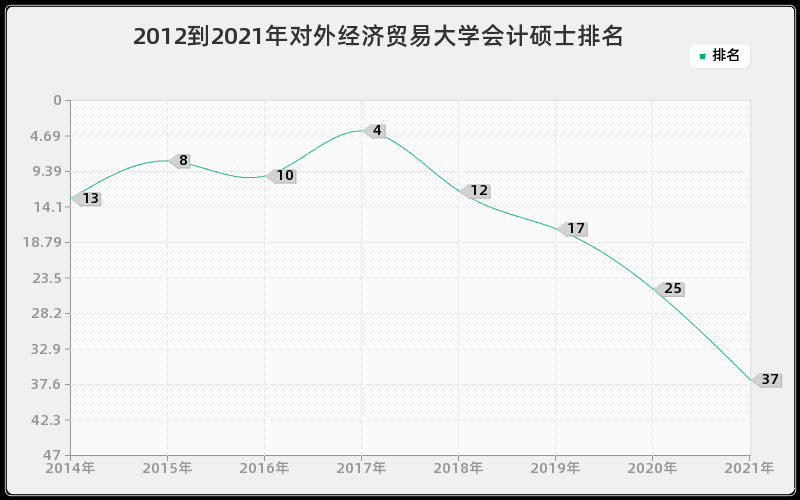 2012到2021年对外经济贸易大学会计硕士排名