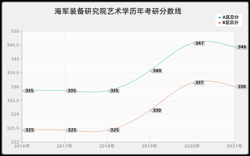 海军装备研究院艺术学分数线