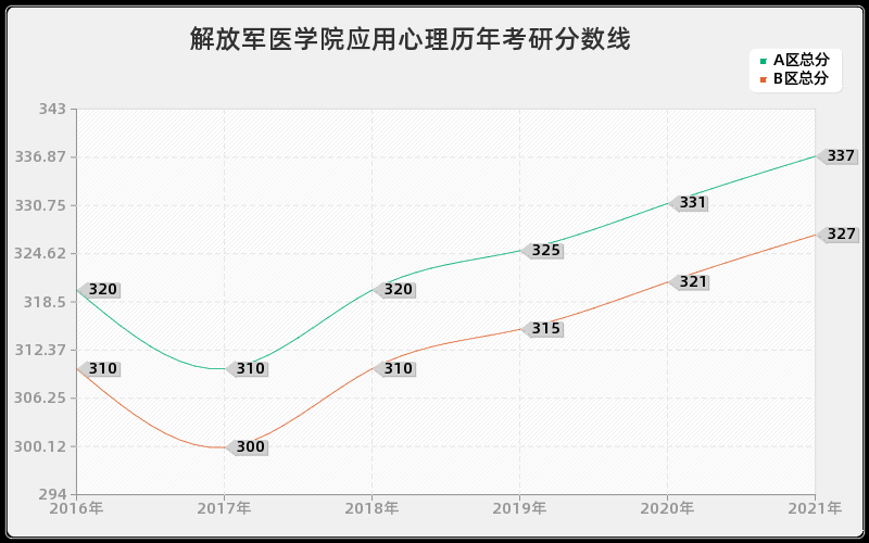 解放军医学院应用心理分数线