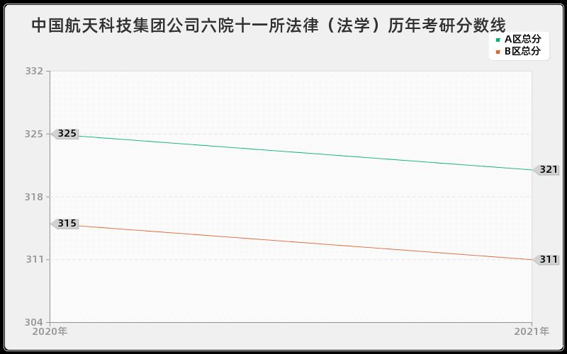 中国航天科技集团公司六院十一所法律（法学）分数线