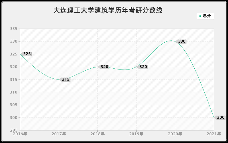 大连理工大学建筑学分数线