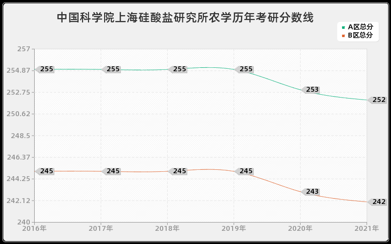 中国科学院上海硅酸盐研究所农学分数线