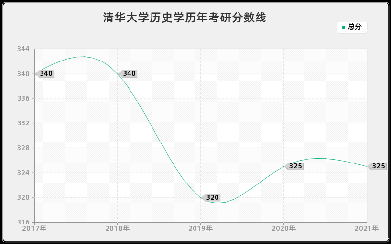 清华大学历史学分数线