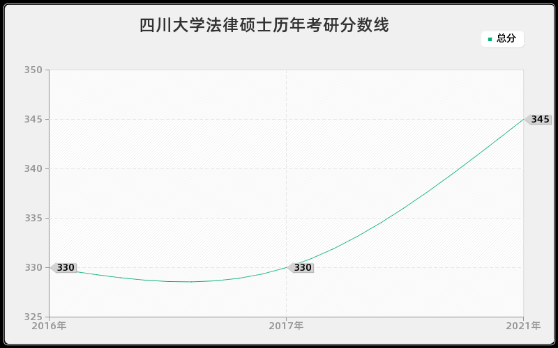 四川大学法律硕士分数线