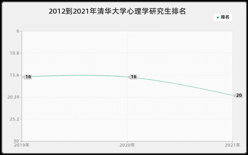 2012到2021年清华大学心理学研究生排名