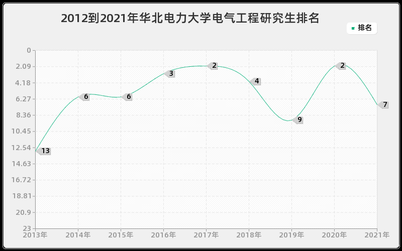 2012到2021年华北电力大学电气工程研究生排名