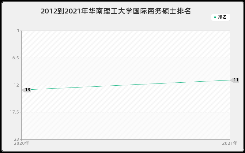 2012到2021年华南理工大学国际商务硕士排名