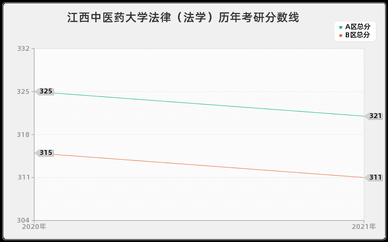 江西中医药大学法律（法学）分数线