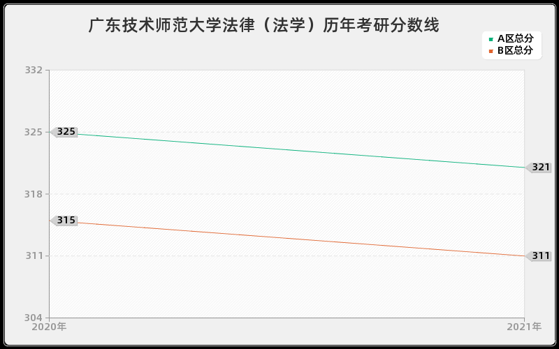 广东技术师范大学法律（法学）分数线